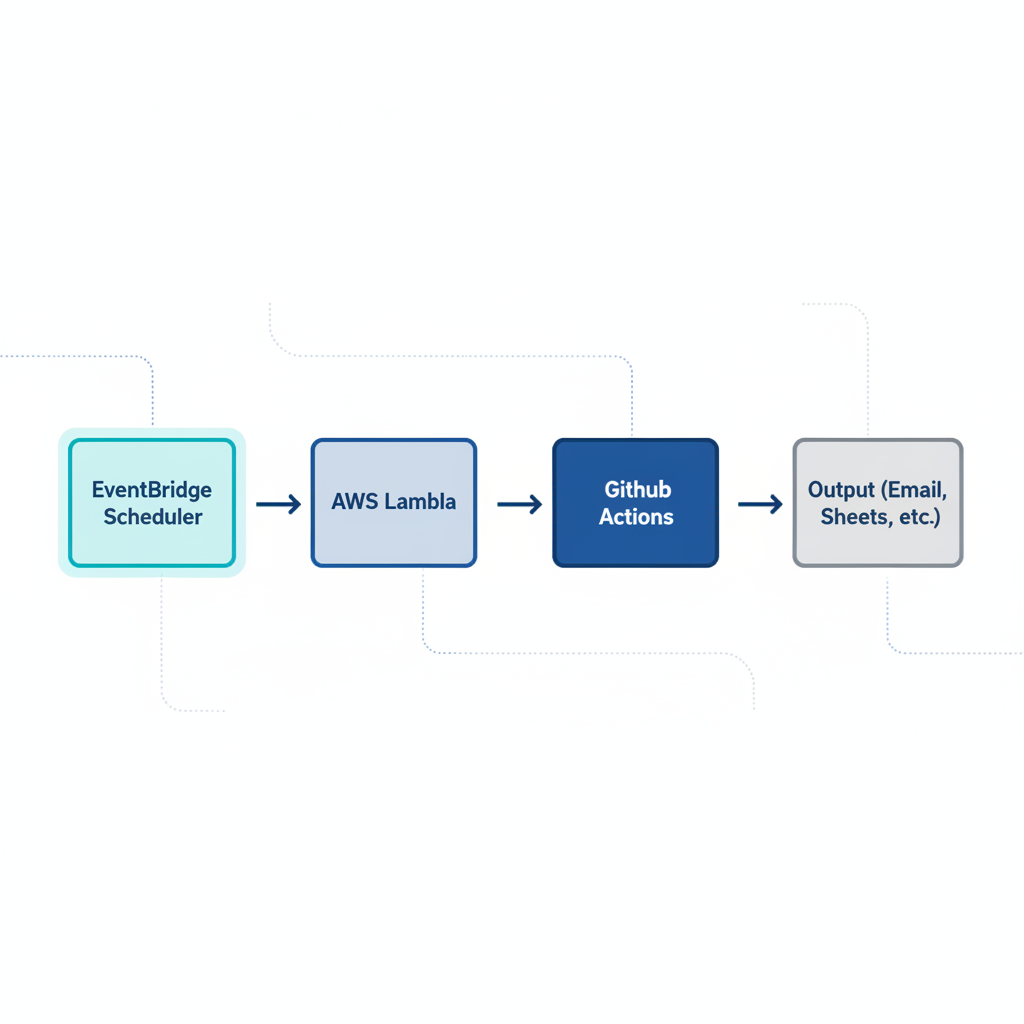 AWS EventBridge × GitHub Actions 自動化基盤の構成図