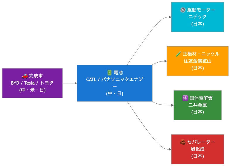 EV製造のバリューチェーンと縁の下日本企業5社